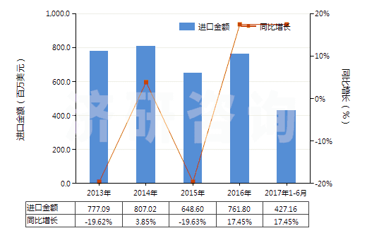 2013-2017年6月中國(guó)直徑〉15.24cm的單晶硅片(經(jīng)摻雜用于電子工業(yè)的)(HS38180019)進(jìn)口總額及增速統(tǒng)計(jì)